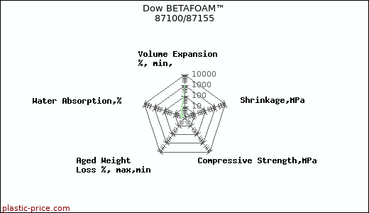 Dow BETAFOAM™ 87100/87155