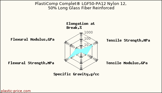 PlastiComp Complet® LGF50-PA12 Nylon 12, 50% Long Glass Fiber Reinforced