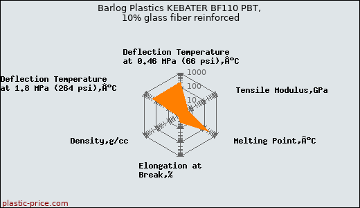 Barlog Plastics KEBATER BF110 PBT, 10% glass fiber reinforced