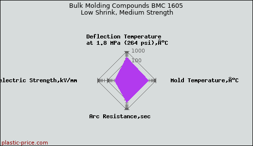 Bulk Molding Compounds BMC 1605 Low Shrink, Medium Strength