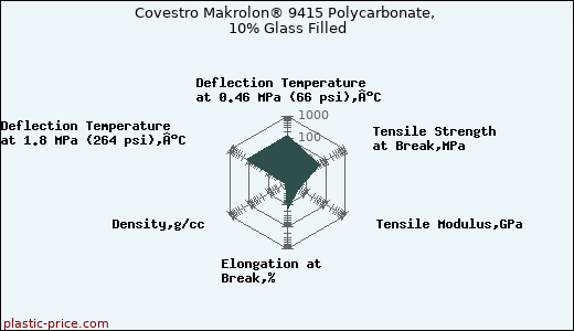 Covestro Makrolon® 9415 Polycarbonate, 10% Glass Filled