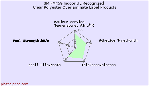 3M FM459 Indoor UL Recognized Clear Polyester Overlaminate Label Products
