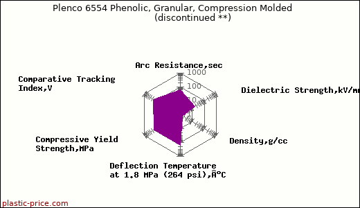 Plenco 6554 Phenolic, Granular, Compression Molded               (discontinued **)