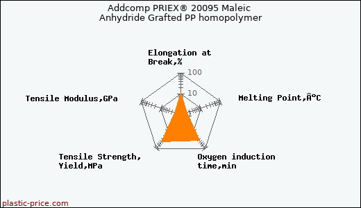 Addcomp PRIEX® 20095 Maleic Anhydride Grafted PP homopolymer