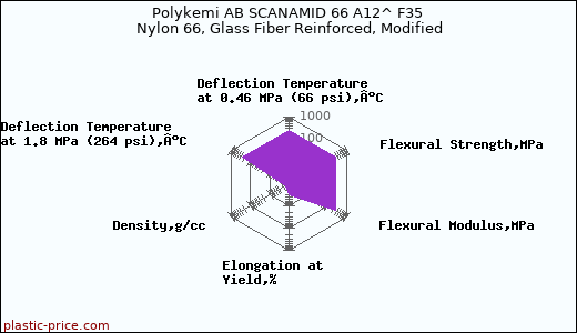 Polykemi AB SCANAMID 66 A12^ F35 Nylon 66, Glass Fiber Reinforced, Modified
