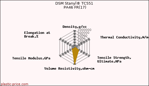 DSM Stanyl® TC551 PA46 FR(17)