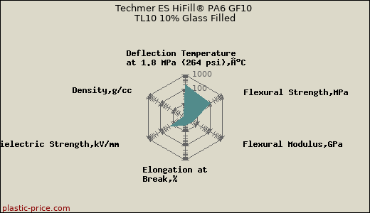 Techmer ES HiFill® PA6 GF10 TL10 10% Glass Filled