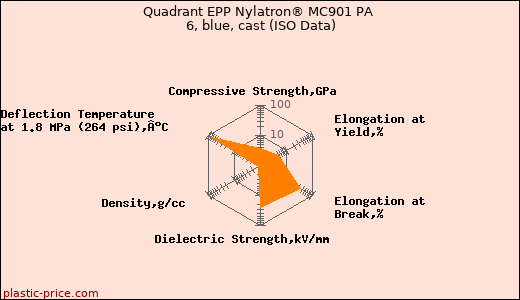 Quadrant EPP Nylatron® MC901 PA 6, blue, cast (ISO Data)