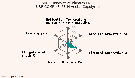 SABIC Innovative Plastics LNP LUBRICOMP KFL23LH Acetal Copolymer