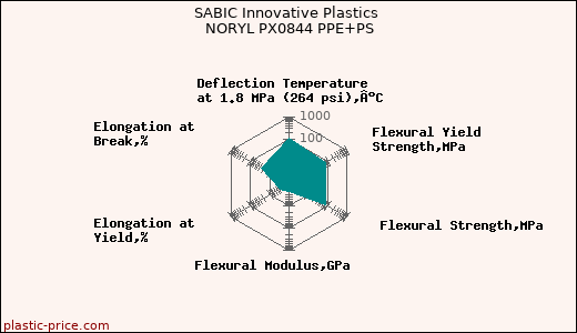 SABIC Innovative Plastics NORYL PX0844 PPE+PS