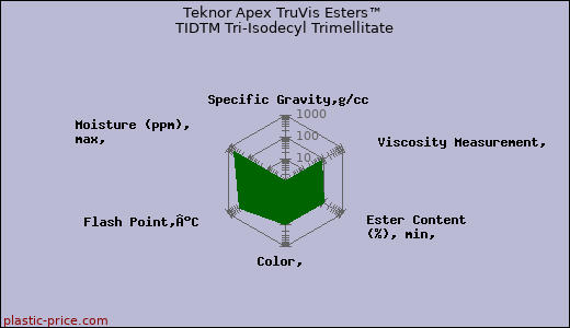 Teknor Apex TruVis Esters™ TIDTM Tri-Isodecyl Trimellitate