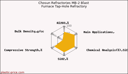 Chosun Refractories MB-2 Blast Furnace Tap-Hole Refractory