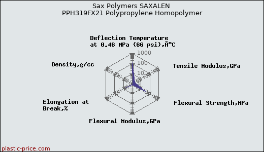 Sax Polymers SAXALEN PPH319FX21 Polypropylene Homopolymer