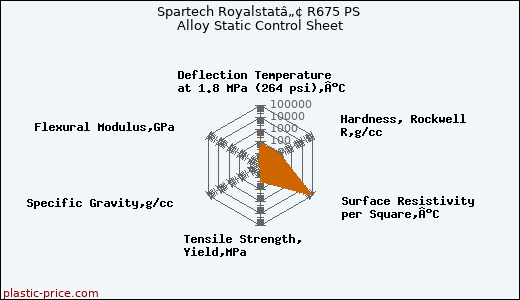 Spartech Royalstatâ„¢ R675 PS Alloy Static Control Sheet