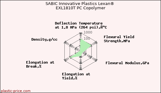 SABIC Innovative Plastics Lexan® EXL1810T PC Copolymer