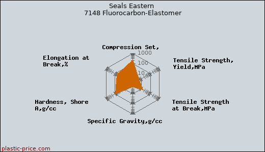 Seals Eastern 7148 Fluorocarbon-Elastomer