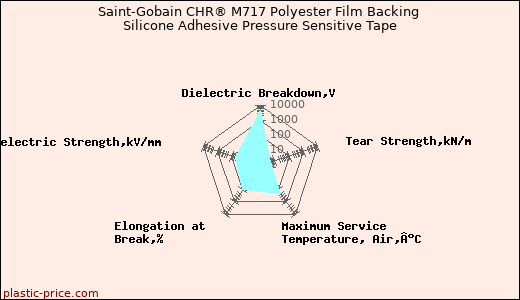 Saint-Gobain CHR® M717 Polyester Film Backing Silicone Adhesive Pressure Sensitive Tape