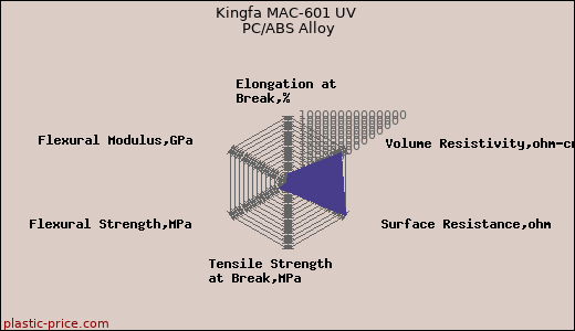 Kingfa MAC-601 UV PC/ABS Alloy