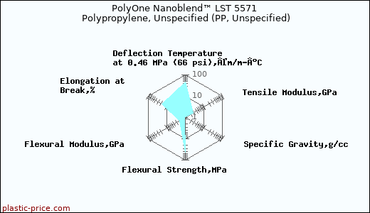 PolyOne Nanoblend™ LST 5571 Polypropylene, Unspecified (PP, Unspecified)