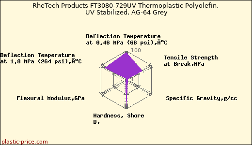 RheTech Products FT3080-729UV Thermoplastic Polyolefin, UV Stabilized, AG-64 Grey