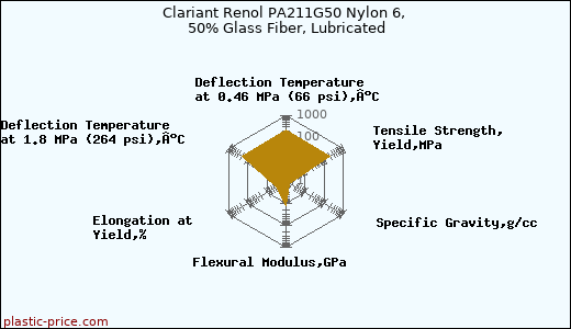 Clariant Renol PA211G50 Nylon 6, 50% Glass Fiber, Lubricated