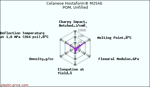 Celanese Hostaform® M25AE POM, Unfilled