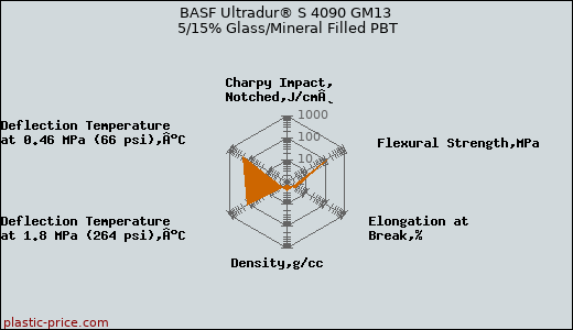 BASF Ultradur® S 4090 GM13 5/15% Glass/Mineral Filled PBT