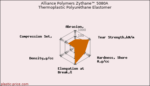 Alliance Polymers Zythane™ 5080A Thermoplastic Polyurethane Elastomer