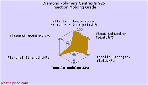 Diamond Polymers Centrex® 925 Injection Molding Grade