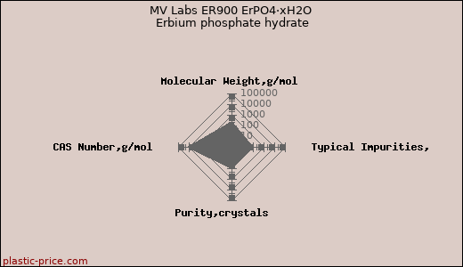 MV Labs ER900 ErPO4·xH2O Erbium phosphate hydrate