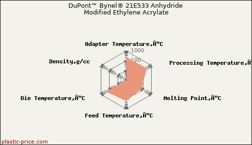 DuPont™ Bynel® 21E533 Anhydride Modified Ethylene Acrylate