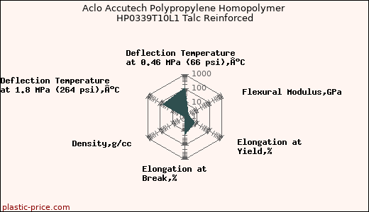 Aclo Accutech Polypropylene Homopolymer HP0339T10L1 Talc Reinforced