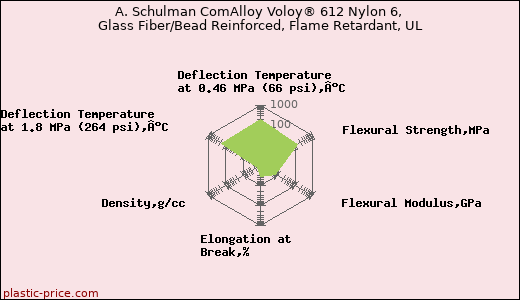 A. Schulman ComAlloy Voloy® 612 Nylon 6, Glass Fiber/Bead Reinforced, Flame Retardant, UL