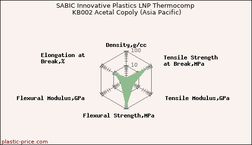 SABIC Innovative Plastics LNP Thermocomp KB002 Acetal Copoly (Asia Pacific)