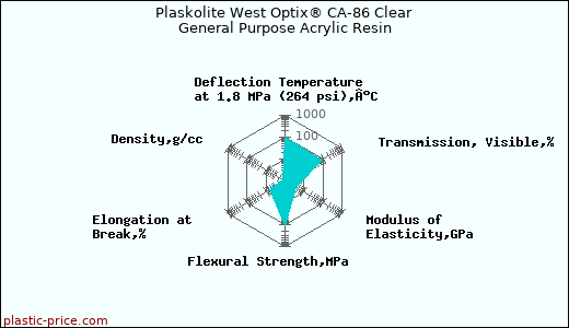 Plaskolite West Optix® CA-86 Clear General Purpose Acrylic Resin