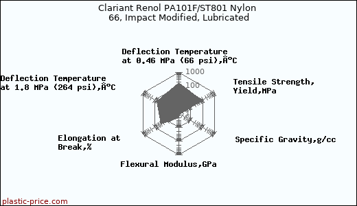 Clariant Renol PA101F/ST801 Nylon 66, Impact Modified, Lubricated