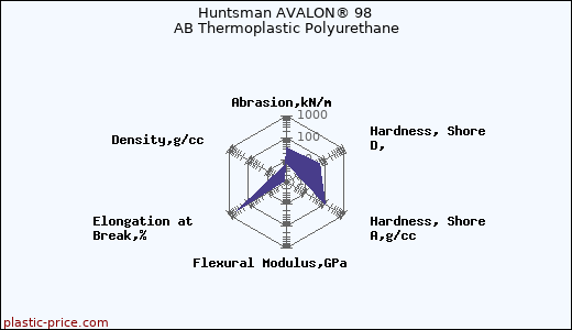 Huntsman AVALON® 98 AB Thermoplastic Polyurethane