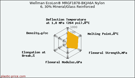 Wellman EcoLon® MRGF1878-BKJA6A Nylon 6, 30% Mineral/Glass Reinforced