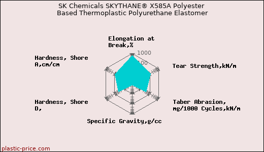 SK Chemicals SKYTHANE® X585A Polyester Based Thermoplastic Polyurethane Elastomer