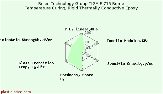 Resin Technology Group TIGA F-715 Rome Temperature Curing, Rigid Thermally Conductive Epoxy