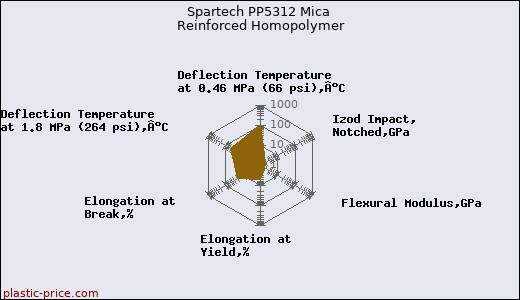 Spartech PP5312 Mica Reinforced Homopolymer