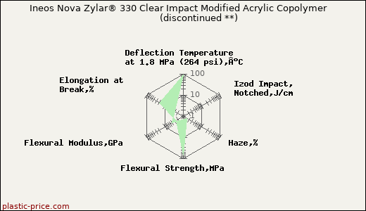 Ineos Nova Zylar® 330 Clear Impact Modified Acrylic Copolymer               (discontinued **)