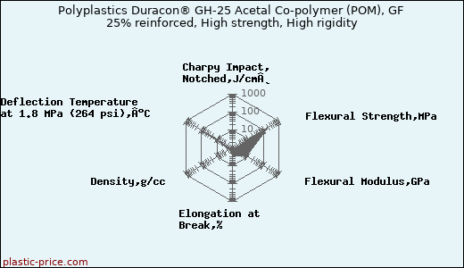 Polyplastics Duracon® GH-25 Acetal Co-polymer (POM), GF 25% reinforced, High strength, High rigidity