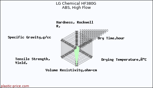 LG Chemical HF380G ABS, High Flow