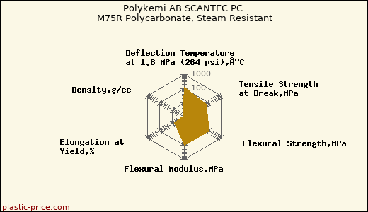 Polykemi AB SCANTEC PC M75R Polycarbonate, Steam Resistant