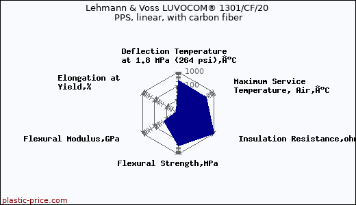 Lehmann & Voss LUVOCOM® 1301/CF/20 PPS, linear, with carbon fiber