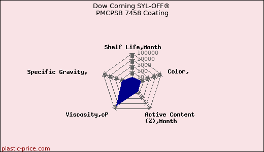 Dow Corning SYL-OFF® PMCPSB 7458 Coating