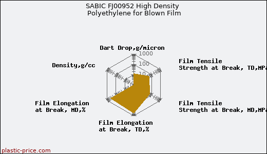 SABIC FJ00952 High Density Polyethylene for Blown Film