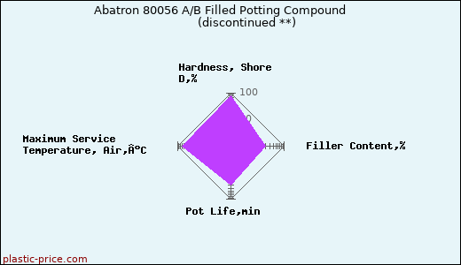 Abatron 80056 A/B Filled Potting Compound               (discontinued **)