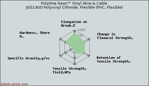 PolyOne Geon™ Vinyl Wire & Cable JG513GO Polyvinyl Chloride, Flexible (PVC, Flexible)